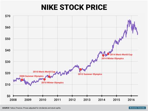 nike aktie dollar|nike stock yahoo finance.